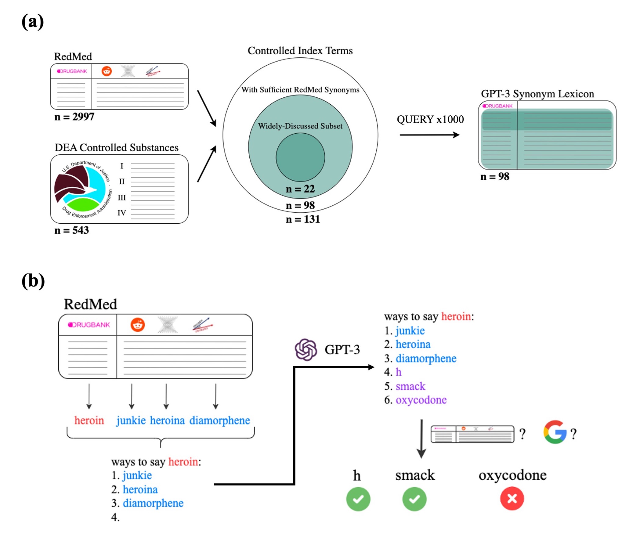 Representative figure for paper using GPT-3 to generate drugs of abuse lexicon